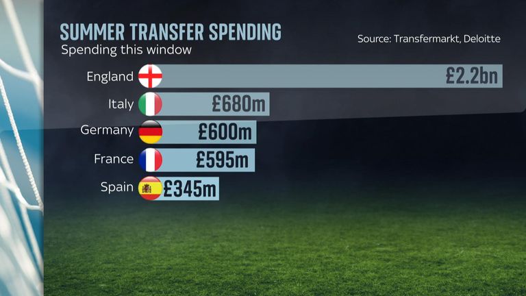 How European clubs from the top nations have spent in this season&#39;s summer transfer window.