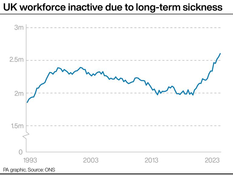 UK workforce inactive due to long-term sickness. See story ECONOMY Unemployment. Infographic PA Graphics. An editable version of this graphic is available if required. Please contact graphics@pamediagroup.com.