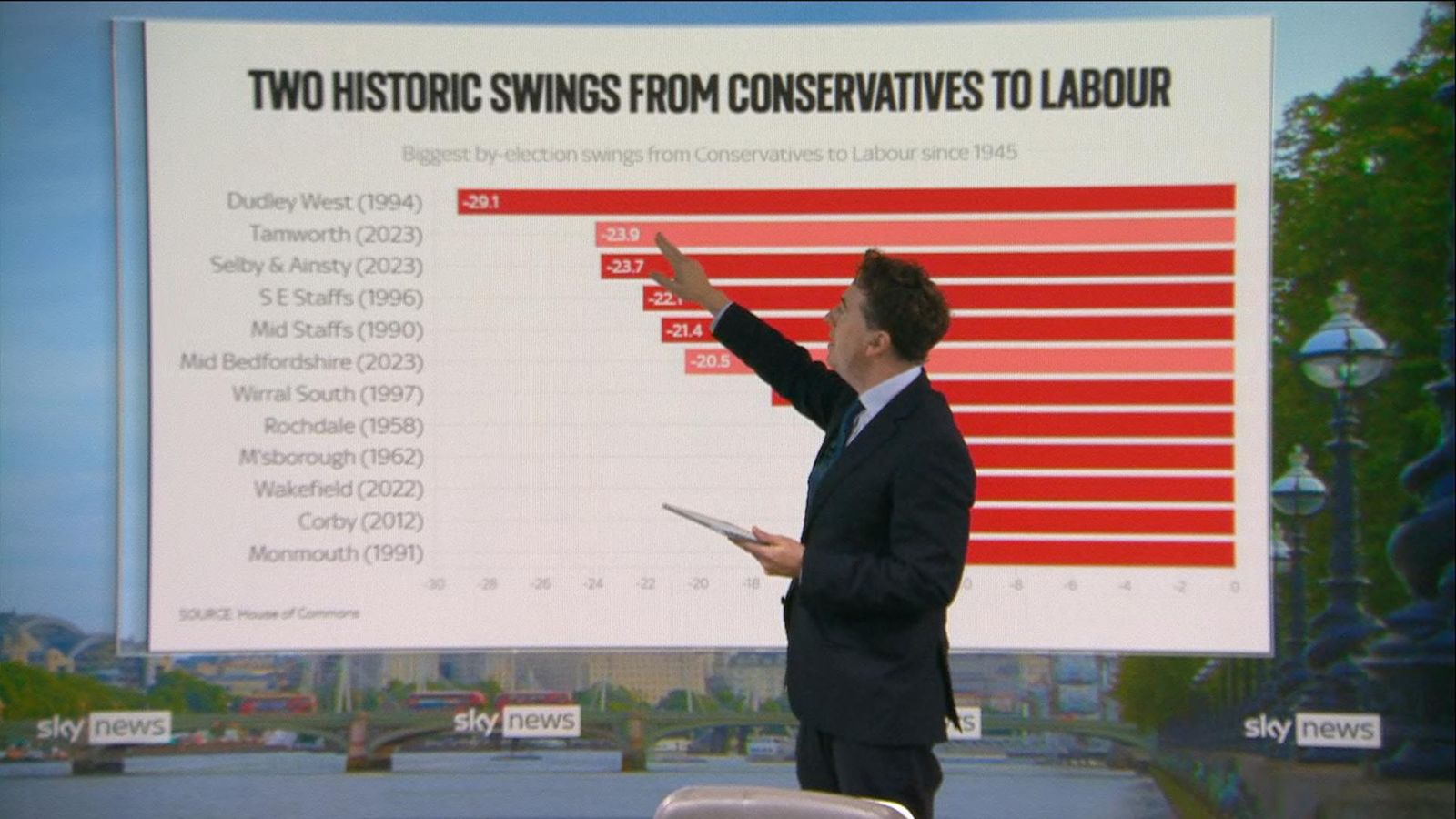 Sky's deputy political editor Sam Coates analyses what the byelection