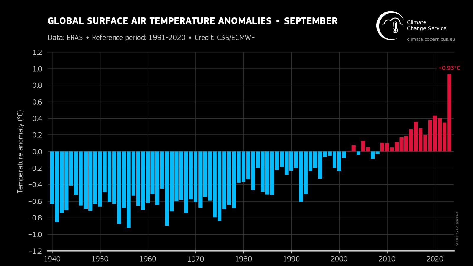 September Environment September's temperature data was 'unprecedented' - and researchers are ...