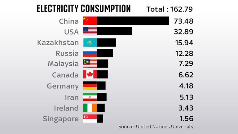 Chart showing countries ranked by how much electricity Bitcoin mining used in 2020-21