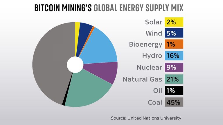 Chart showing Bitcoin mining&#39;s energy use