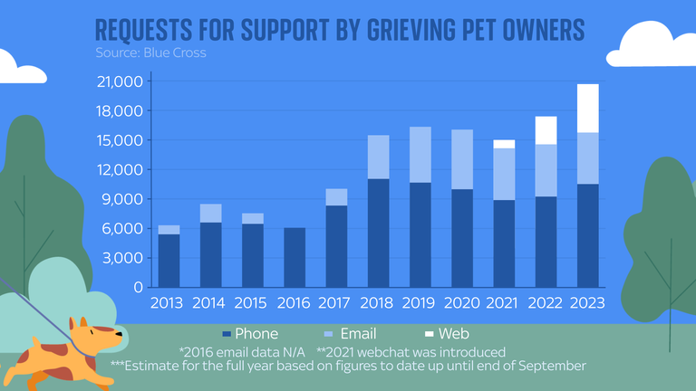 Blue Cross figures for the number of people using their support services