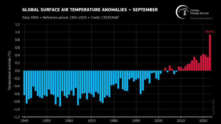 Sent by Tom Clarke in his article. Pics from Climate Change service, climate.copernicus.eu