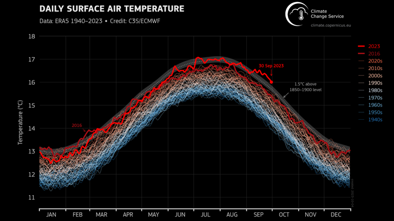 Sent by Tom Clarke in his article. Pics from Climate Change service, climate.copernicus.eu