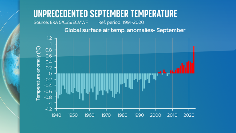 Record heat in September smashed previous records by a "huge" 0.5C margin