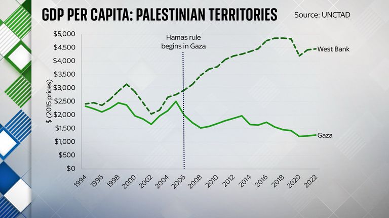 Chart from Ed Conway, Sky&#39;s Economics & Data Editor, on the economics of the Palestinian territories.