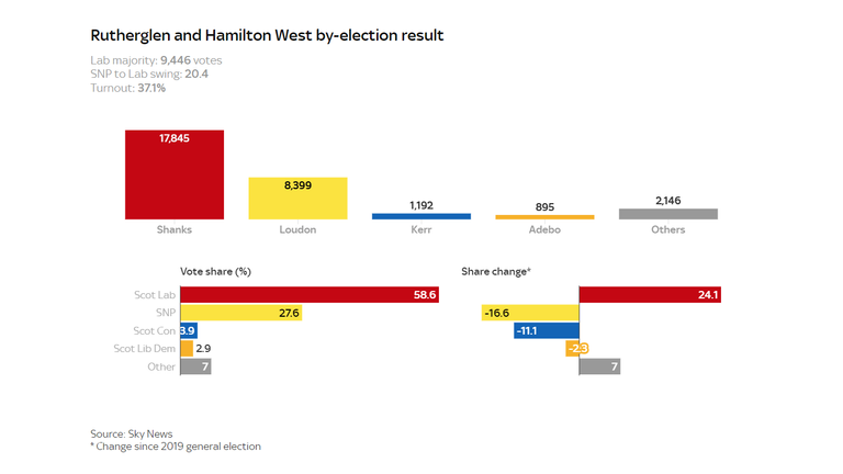 Rutherglen and Hamilton West by-election result
