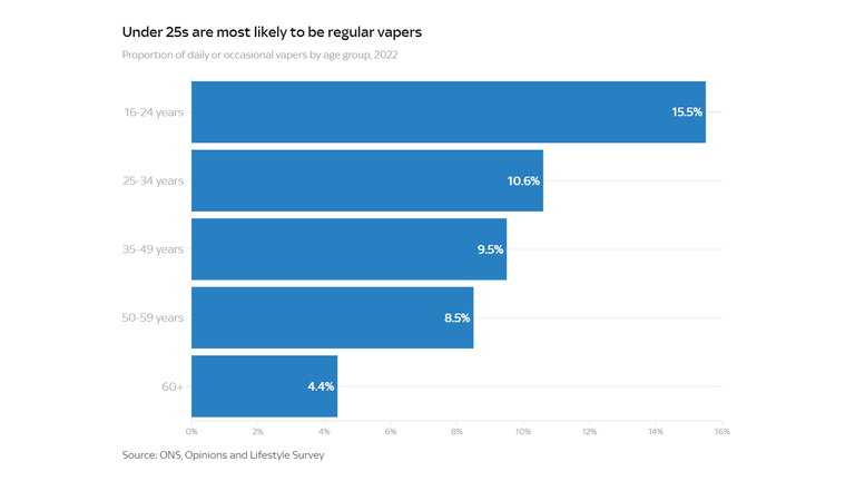 Young people are most likely to be vapers