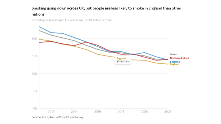 People in England are less likely to smoke than in other nations of the UK