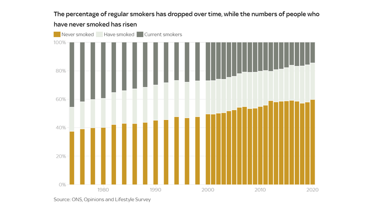 The number of smokers has dropped by more than two thirds in the past 50 years.