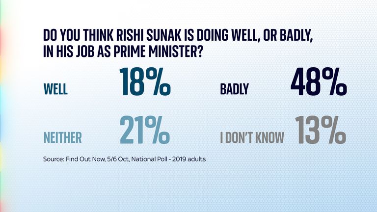 Do you think Rishi Sunak is doing well, or badly, in his job as prime minister?