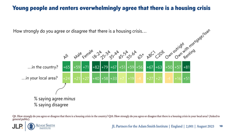 Younger people are more likely to think there is a housing crisis. Pic: ASI