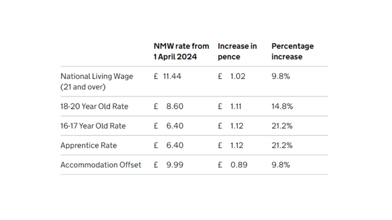 The national living wage and minimum wage are both going up. Pic: Gov.UK