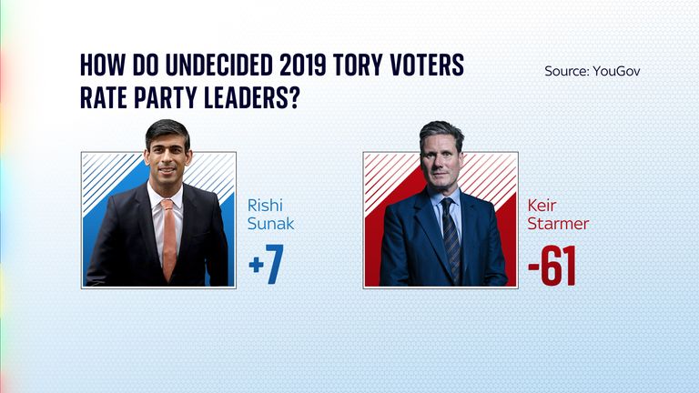 Graphics for Sam Coates polling story 1/11/23