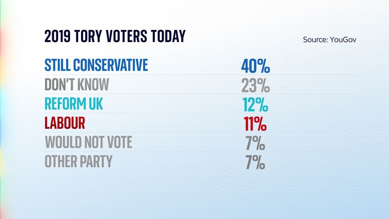 Graphics for Sam Coates polling story 1/11/23