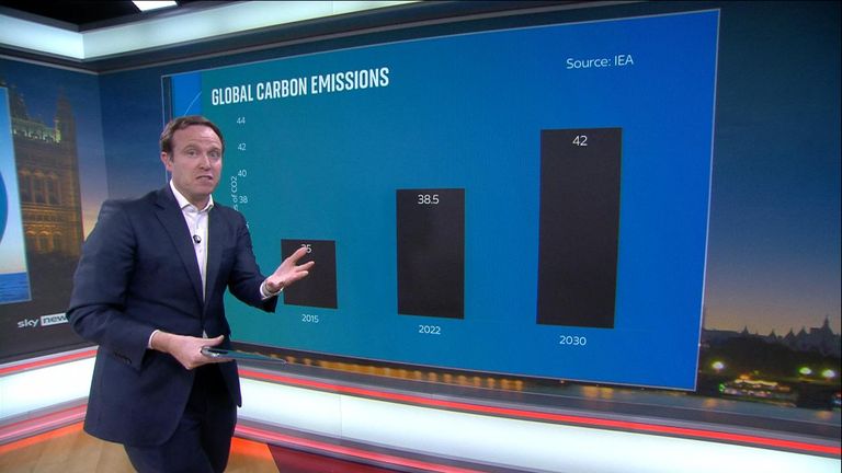 Sky&#39;s Ed Conway takes a look at some global carbon emissions data