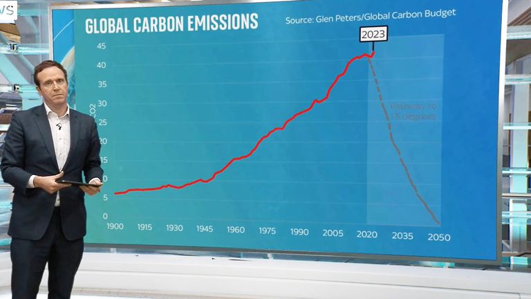 Sky News' Ed Conway looks at the difficulties that arise in reducing fossil fuel usage to reach net-zero by 2050