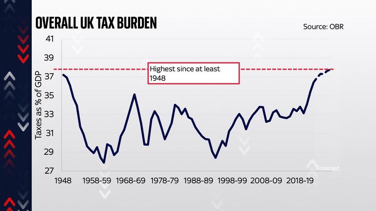 Total UK tax burden slips by 4