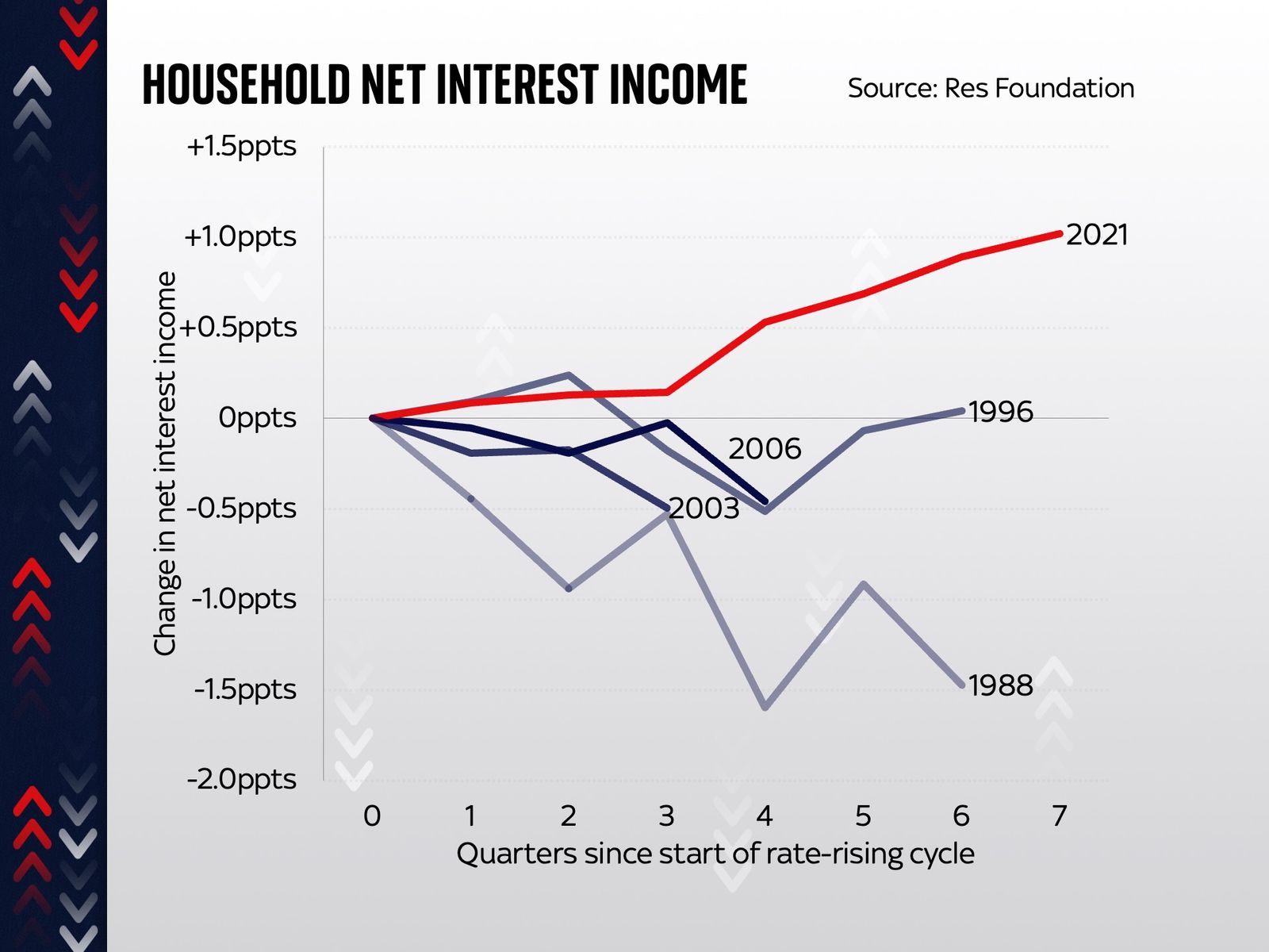 Interest rate hikes 'net positive' for economy but not everyone | Money ...