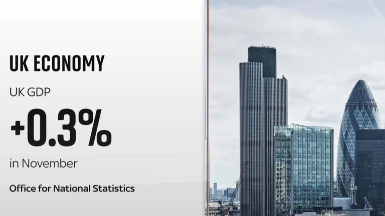 ONS says UK GDP grew by 0.3% in November