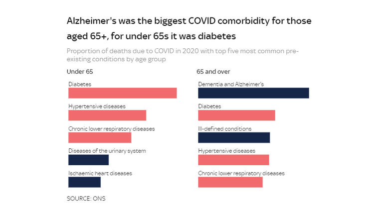 Comorbities for COVID