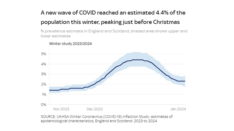 COVID infection graph winter 2023/24 for AN