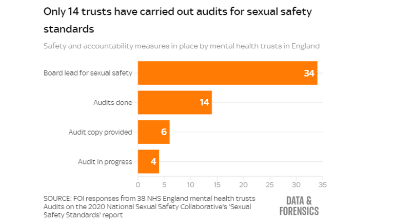 Only 14 trusts have carried out audits for sexual safety standards