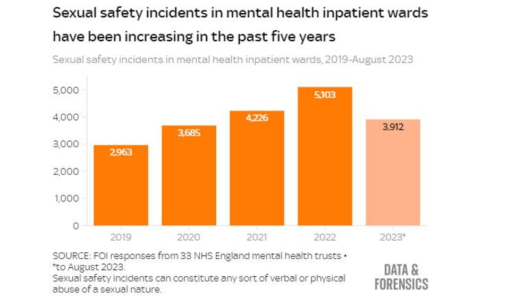 Sexual safety incidents in mental health inpatient wards have been increasing in the past five years