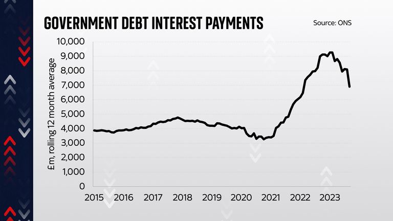 Government debt interest payments slide 3