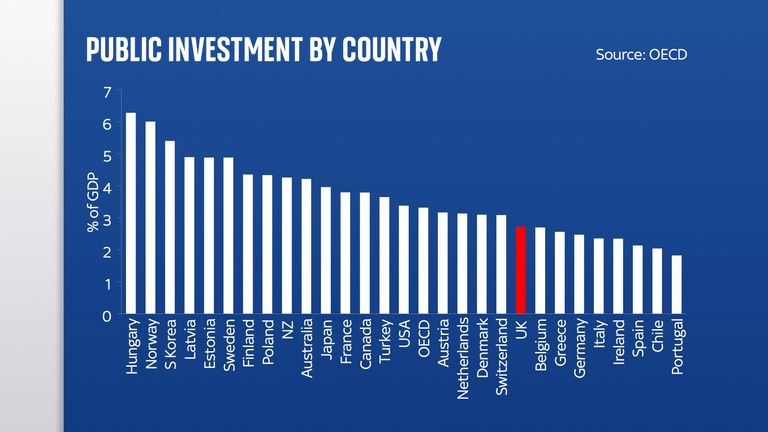 slide 1 public investment by country