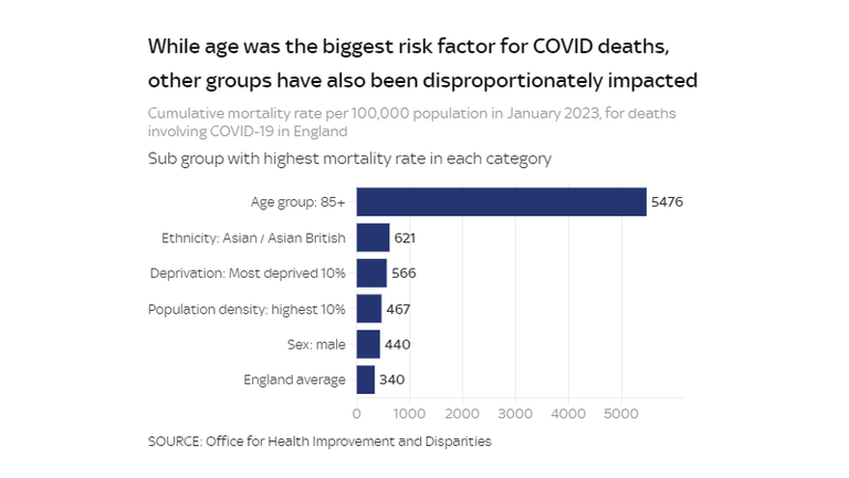 Risk factors for COVID