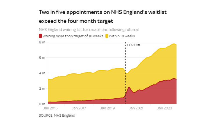 NHS waits backlog
