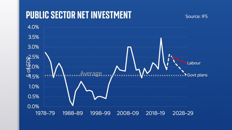 Public sector net investment slide 3