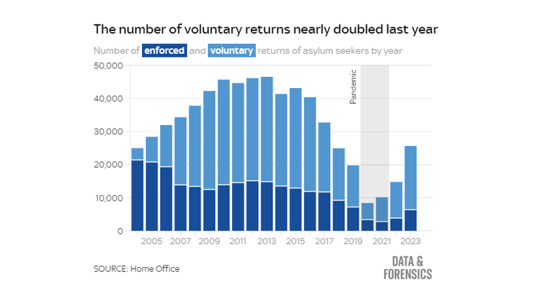 Chart of asylum removals