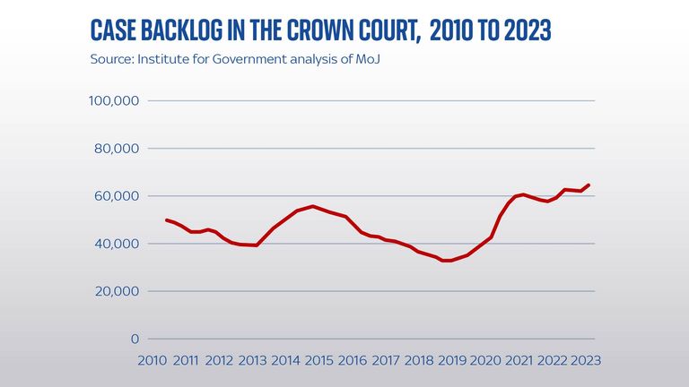 Case backlog in crown courts since 2010