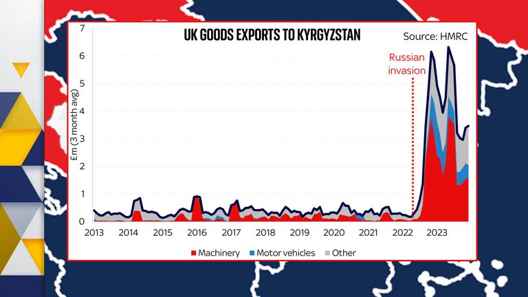 UK goods exports to Kyrgyzstan