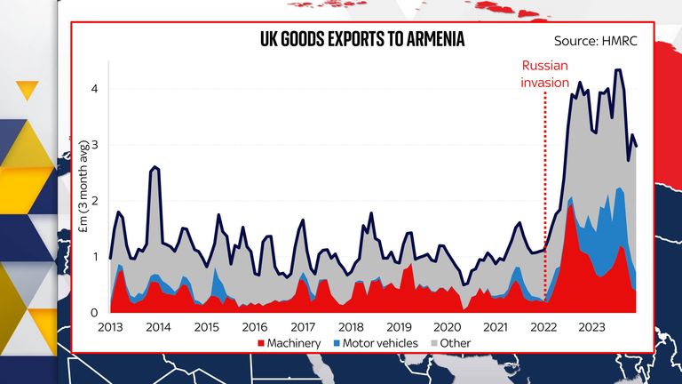 UK goods exports to Armenia