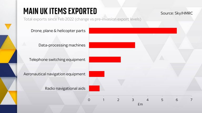 Main UK items exported