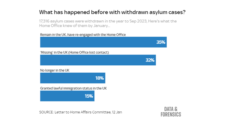 Missing asylum cases outcomes