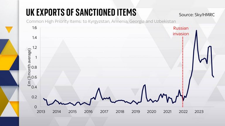 UK exports of sanctioned items