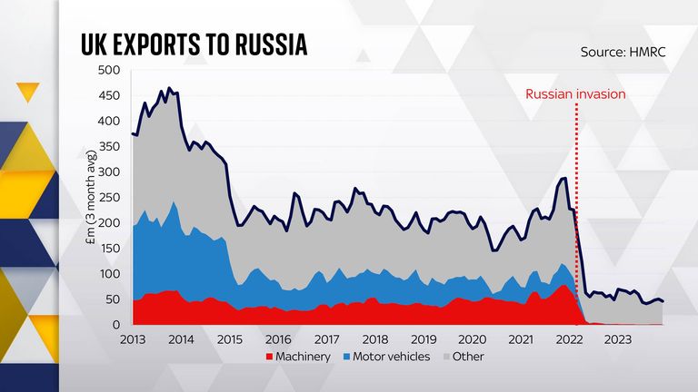 UK exports to Russia
