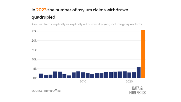 Withdrawn asylum cases