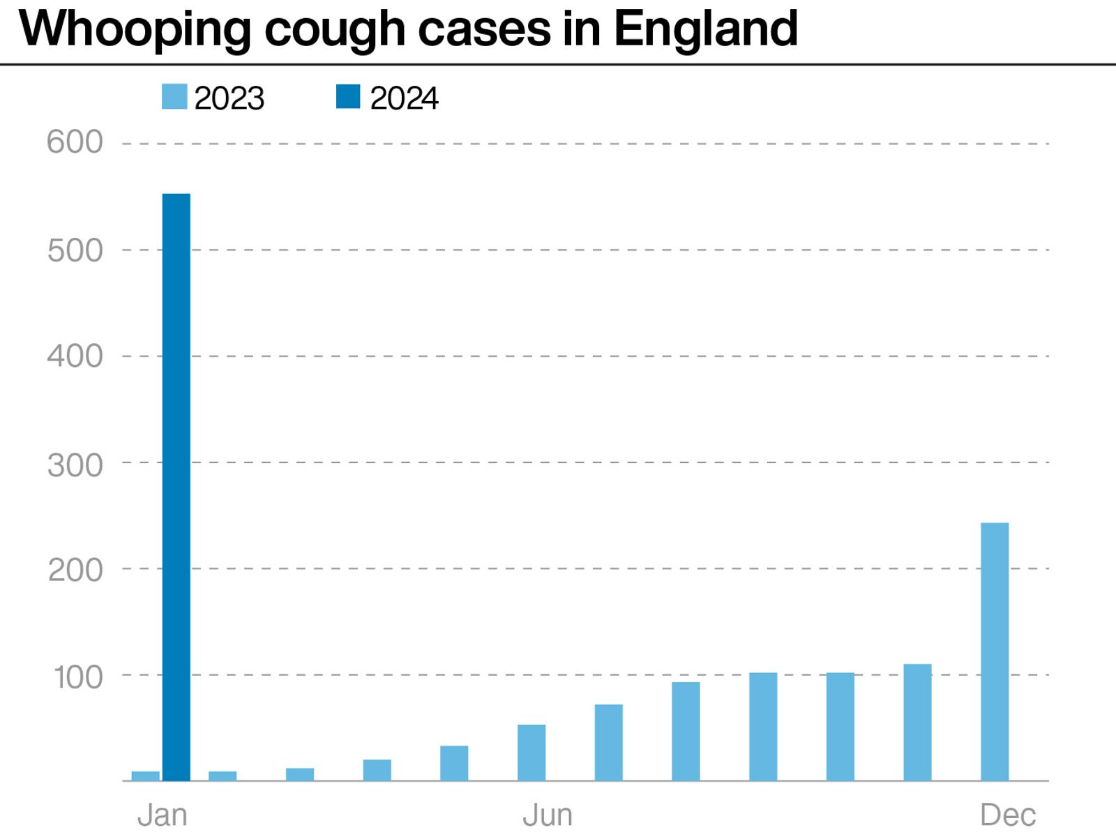 Number of whooping cough cases soar in UK raising concerns about