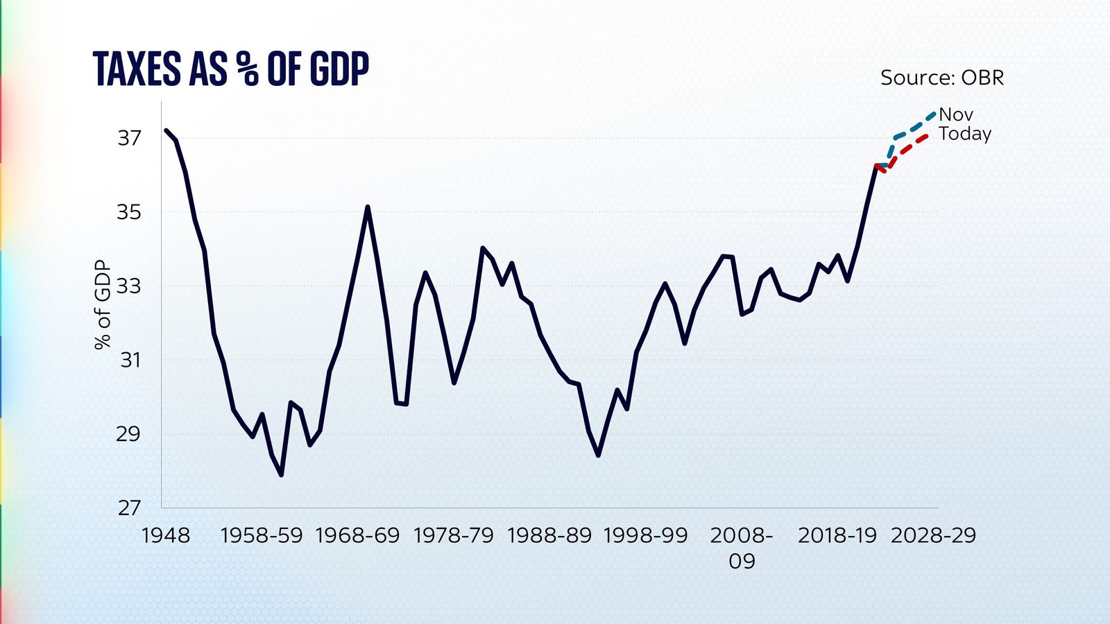 How Budget 2024 had a smaller impact on public finances than the autumn ...