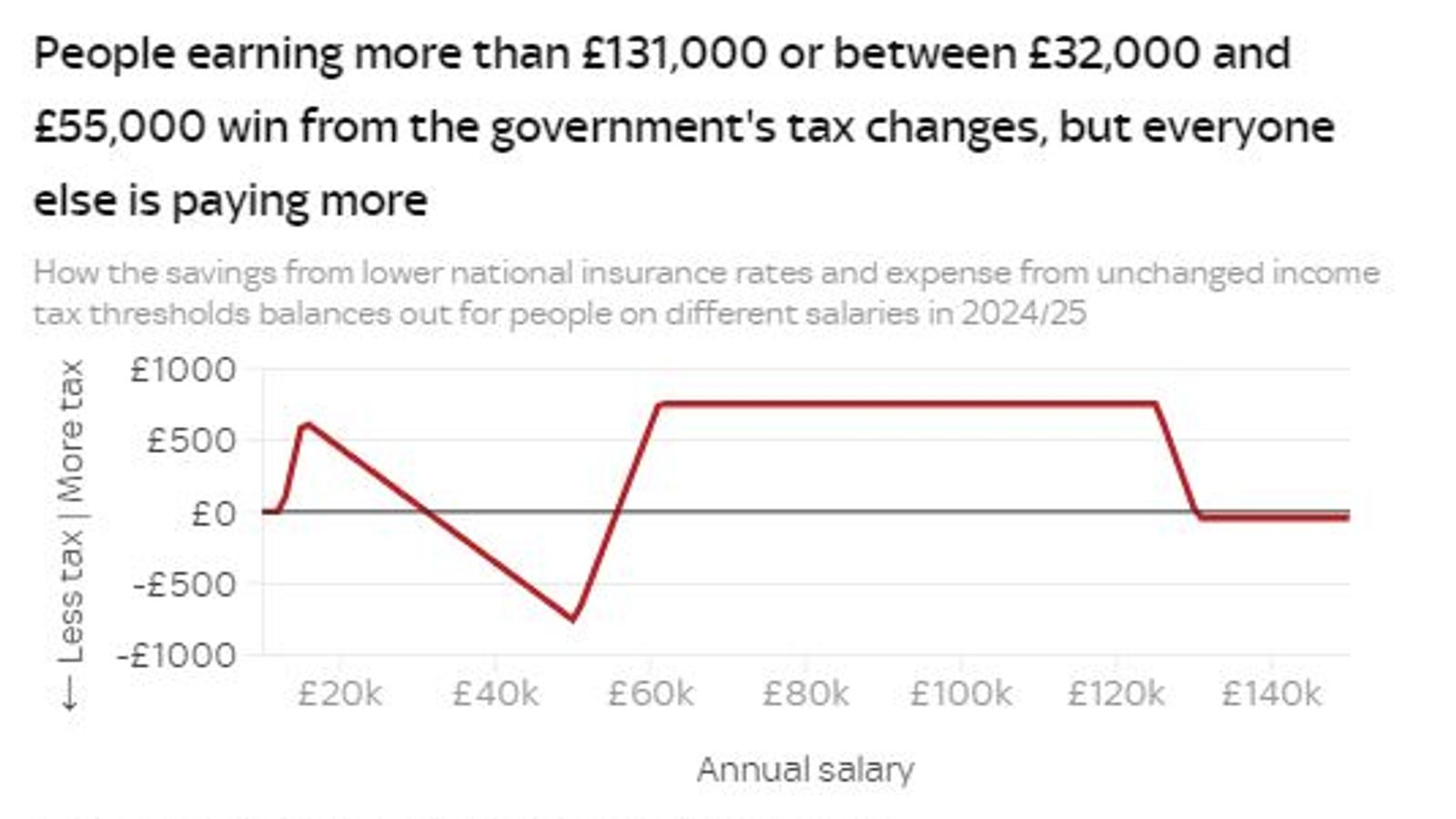 money-blog-chart-shows-which-salary-groups-are-taking-home-less-pay