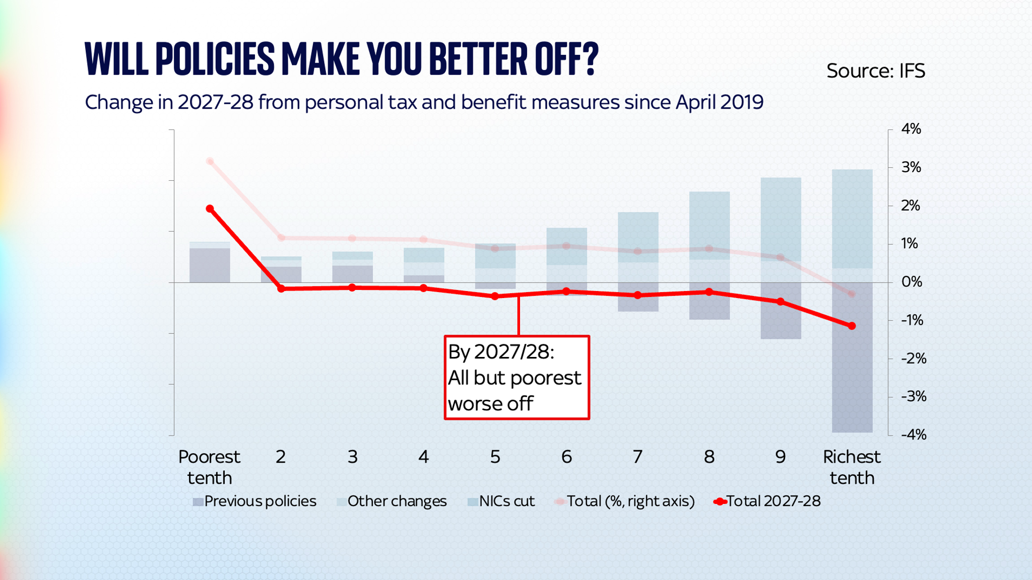 Budget 2024: All Income Groups Bar Richest 10% Better Off This Year Due ...