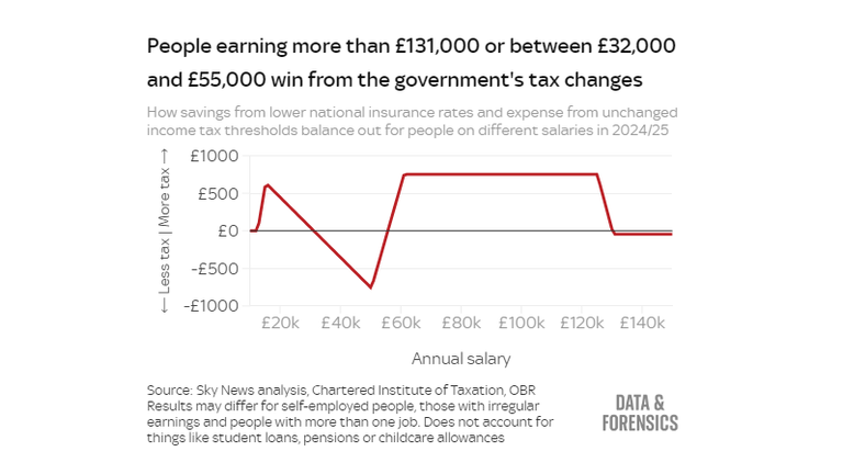 People earning more than £131,000, or between £32,000 and £55,000, win from the government&#39;s tax changes