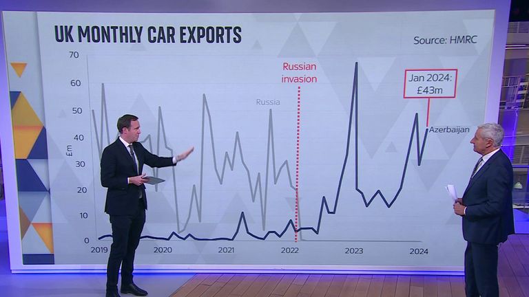 Sky&#39;s Ed Conway analyses the recent surge in UK car exports to Azerbaijan