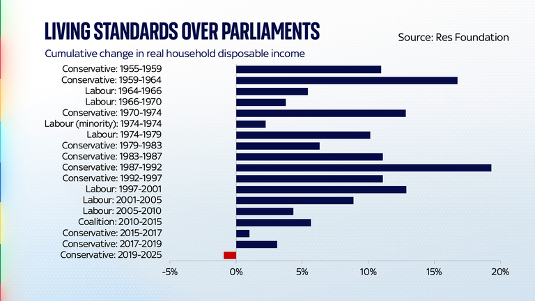 Living standards over parliaments 